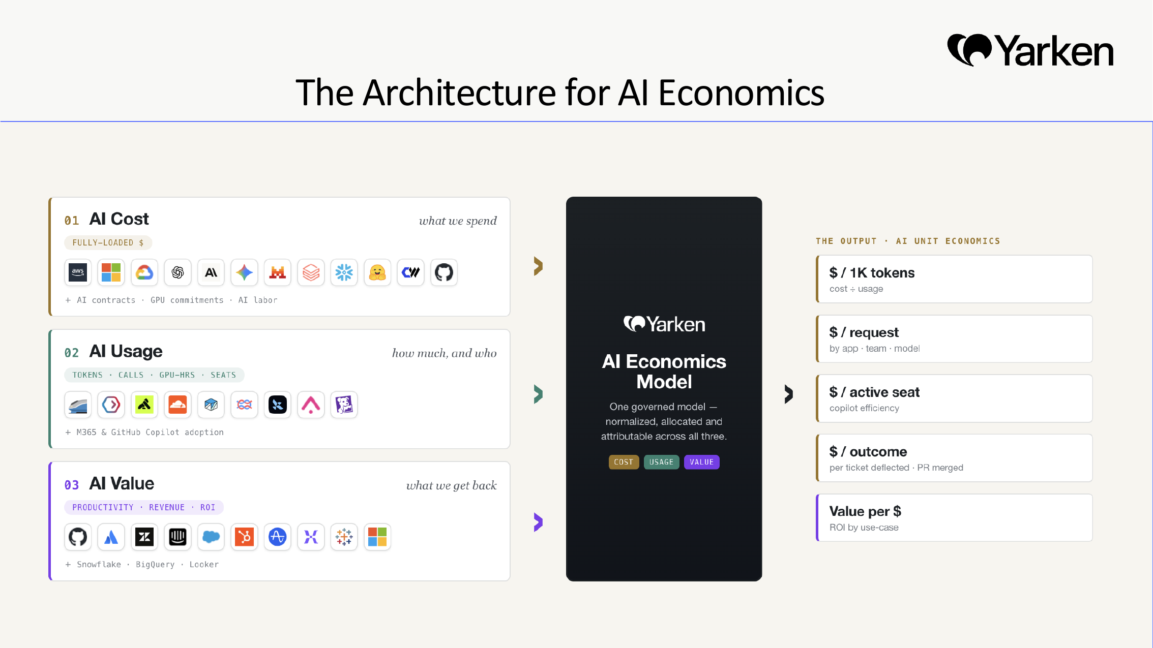 The architecture for AI Economics. Three inputs — AI cost, AI usage, and Business Value — feed one governed model that outputs AI unit economics: cost per 1K tokens, per request, per active seat, per outcome, and value per dollar.