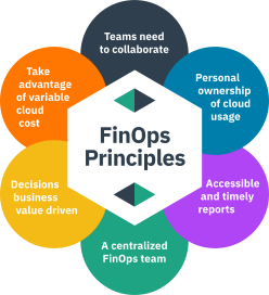 FinOps Principles