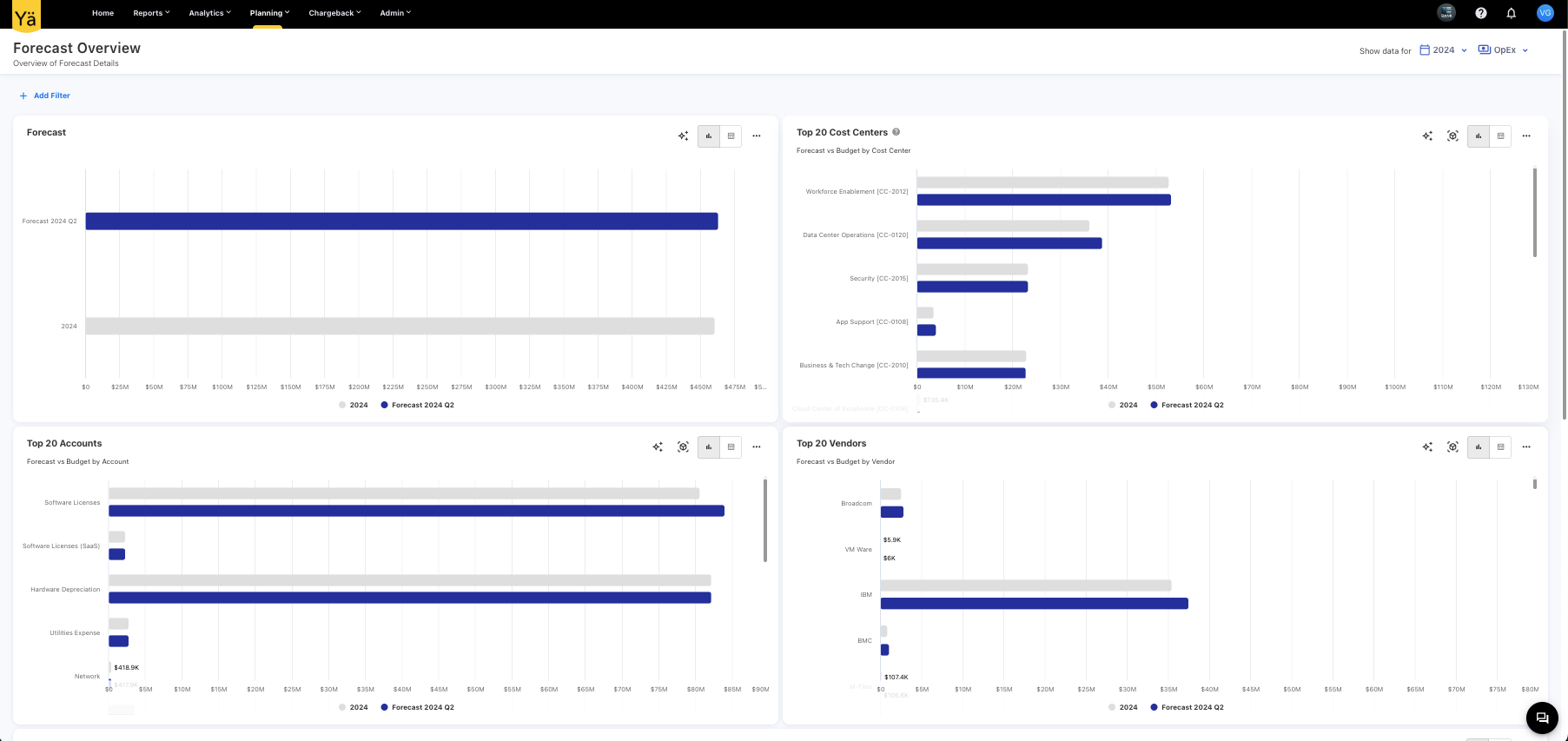 Forecast Overview Dashboard