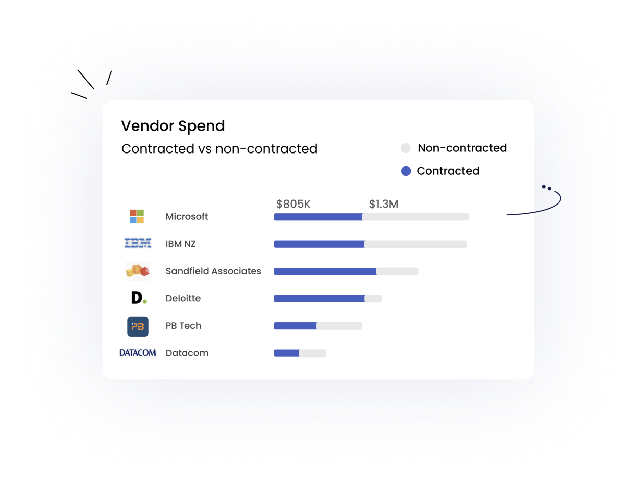 contracted spend