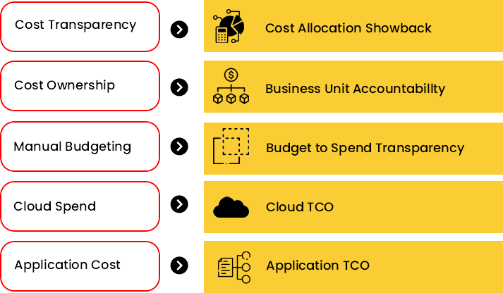 Core Areas of Support