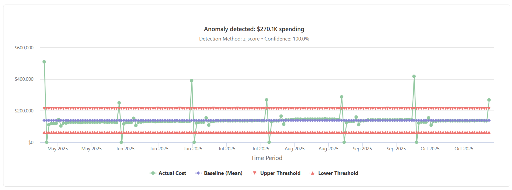 Automated detection UI