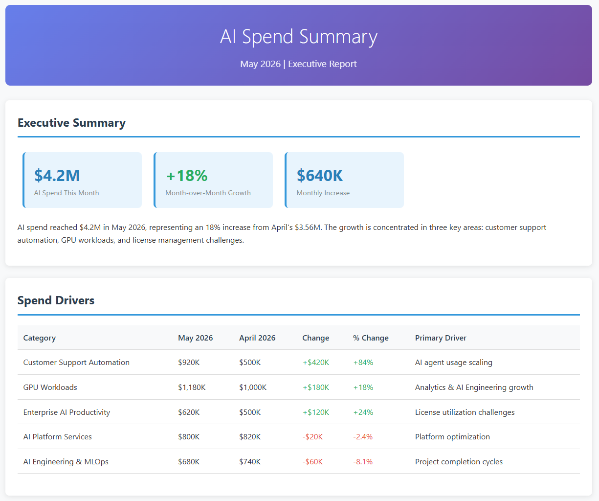 AI Spend Dashboard