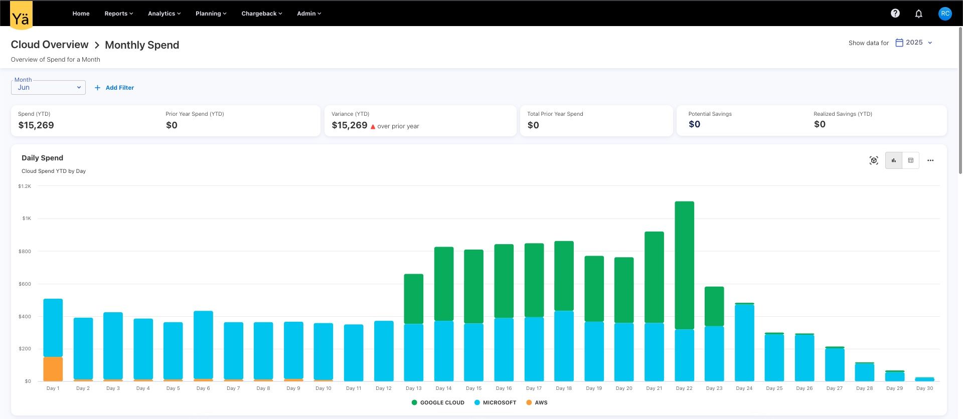 Monthly Spend Analytics