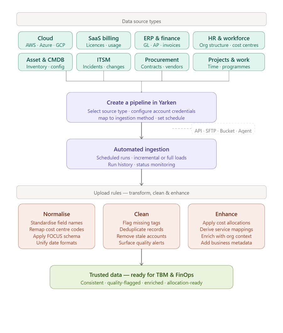 Yarken integration pipeline flow