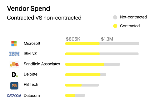 Yarken's explainable AI traces every vendor spend insight back to source data and governing logic