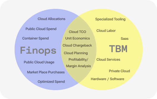 Yarken aligns FinOps and TBM operating models with shared data, insights, and governance